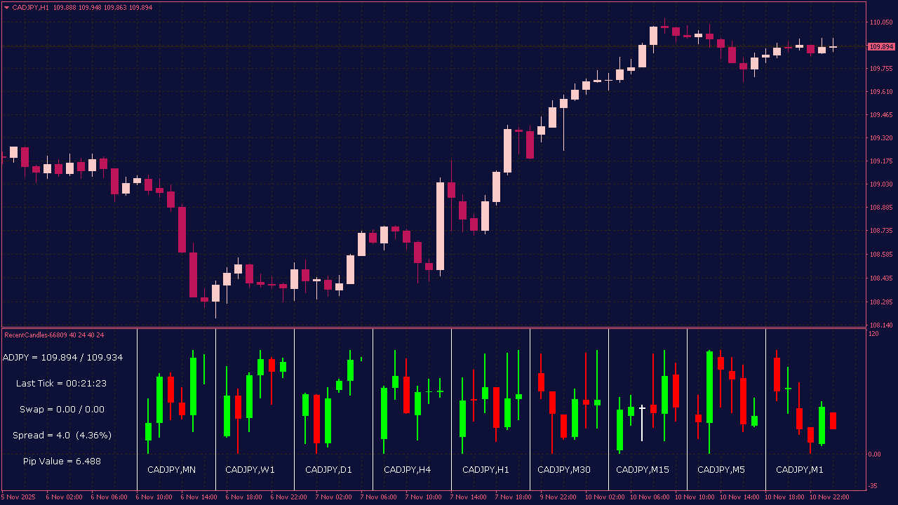 Recent Candles on Various Timeframes for MT4