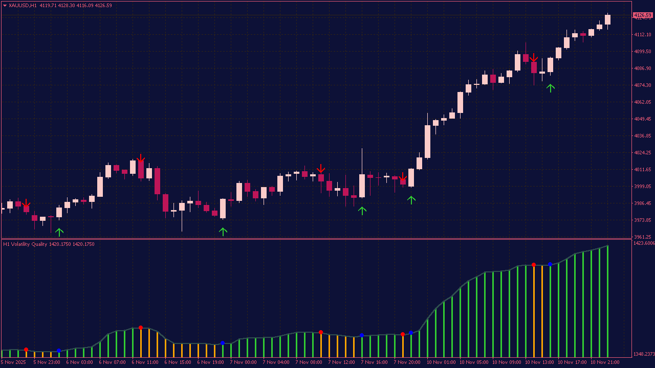 Volatility Quality MTF Histogram with Lines and Arrows for MT4