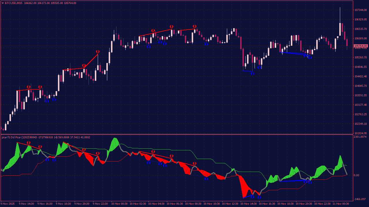 DSL Parabolic SAR Oscillator with Auto Divergences for MT4