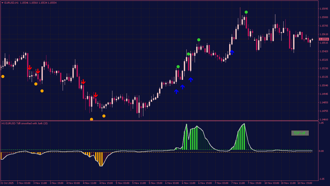 Trend Direction Force Index with Arrows and Alerts for MT4