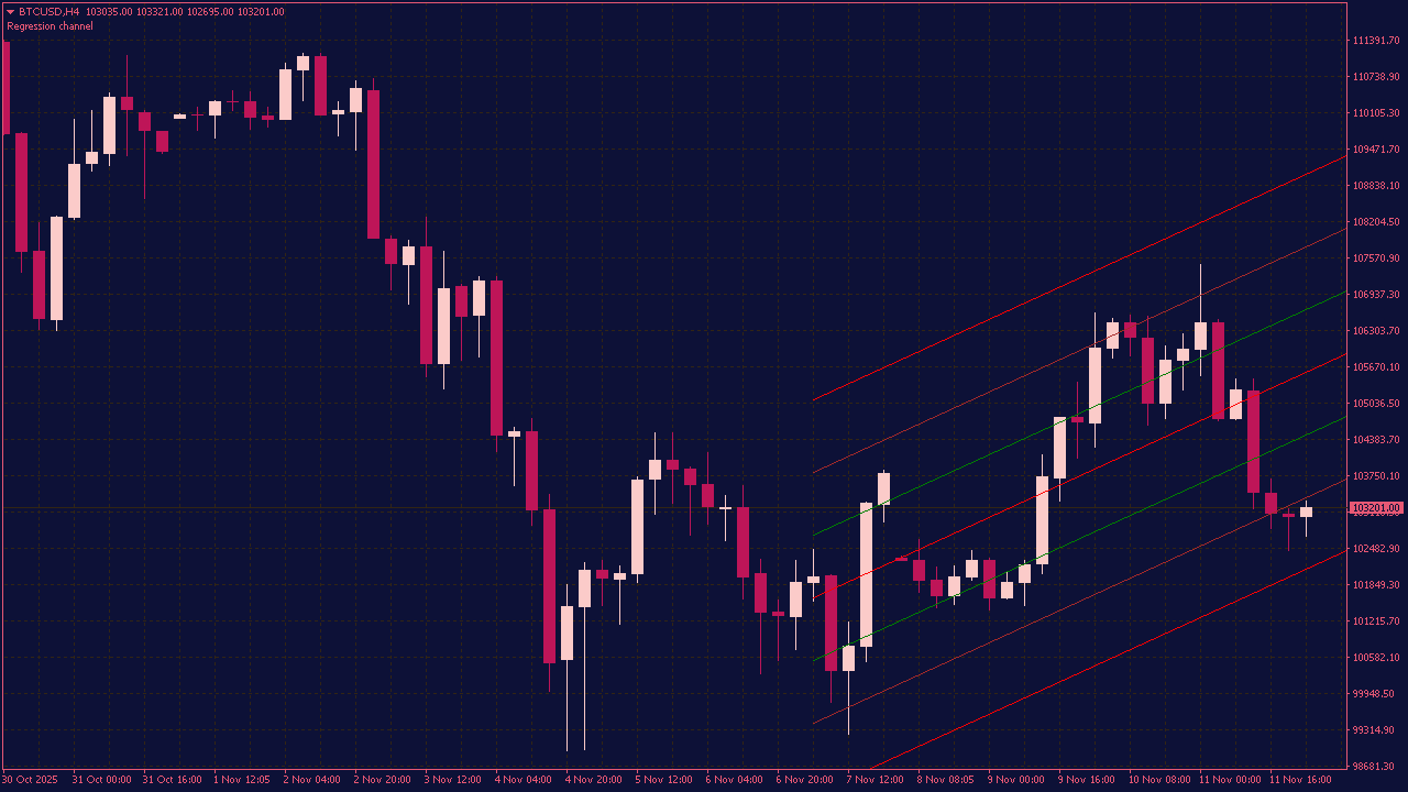 Auto Regression Channel Indicator for MT4