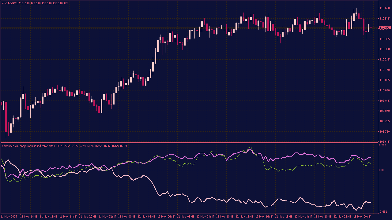 Advanced Currency Impulse Indicator for MT4