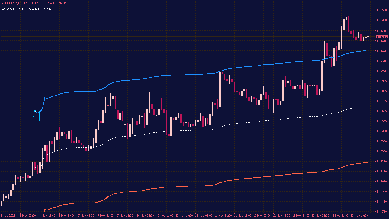 Anchored VWAP Channel (AVWAP) Indicator for MT4