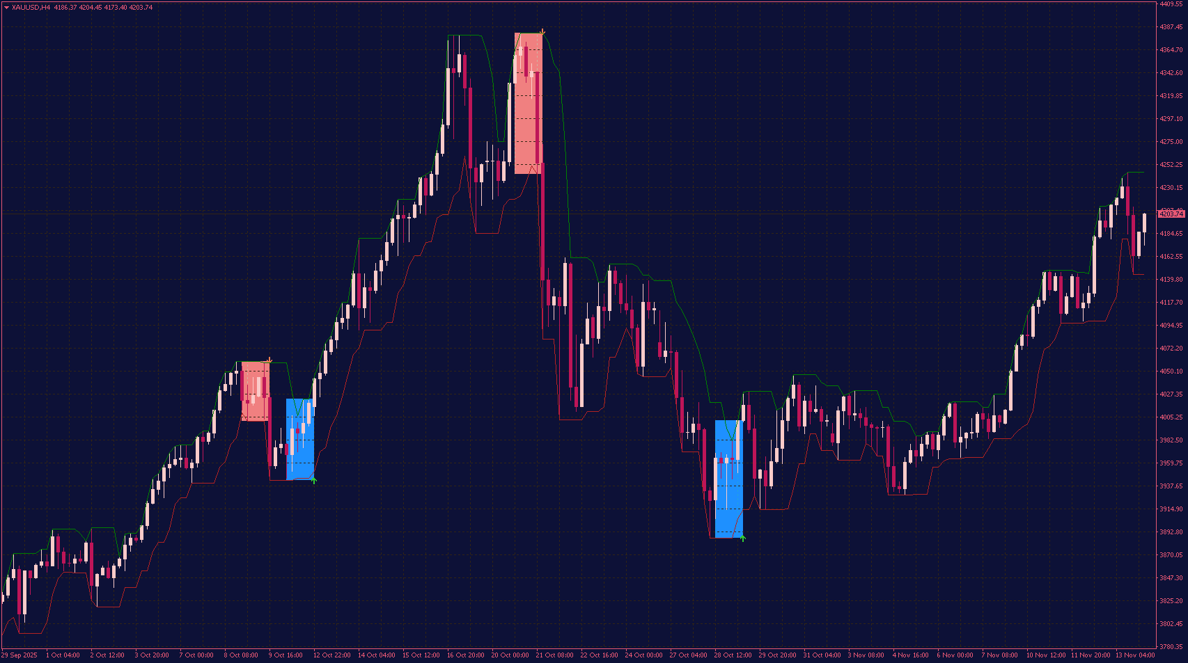 Donchian Channel Breakout Indicator for MT4