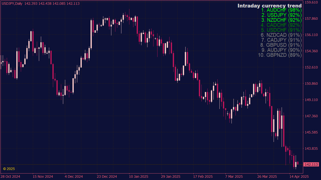Currency Trend Stats Indicator for MT4