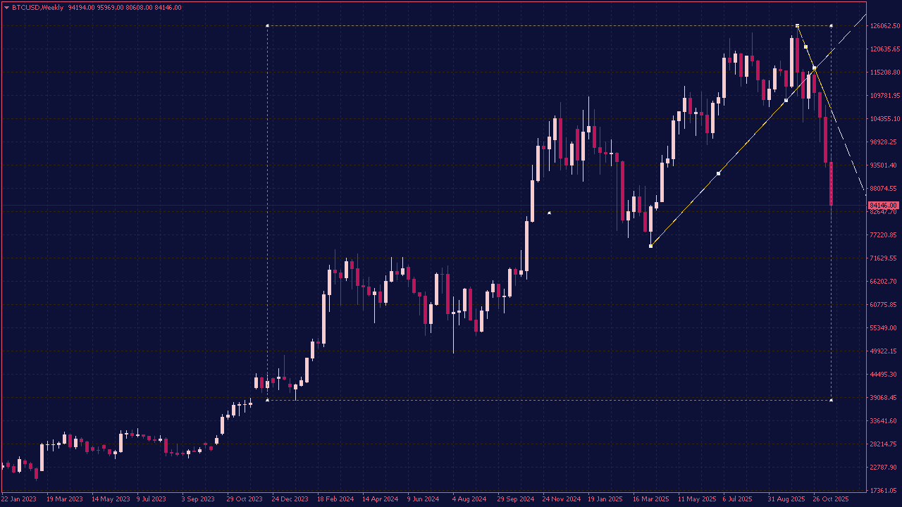 Trend Tangent Indicator for MT4
