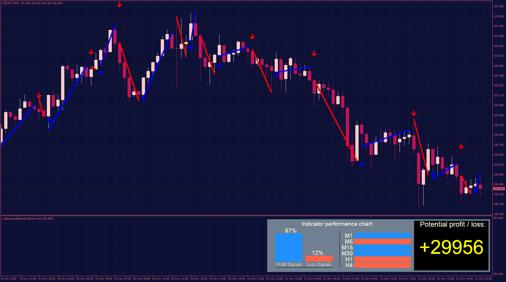 Scalping Dashboard Indicator for MT4