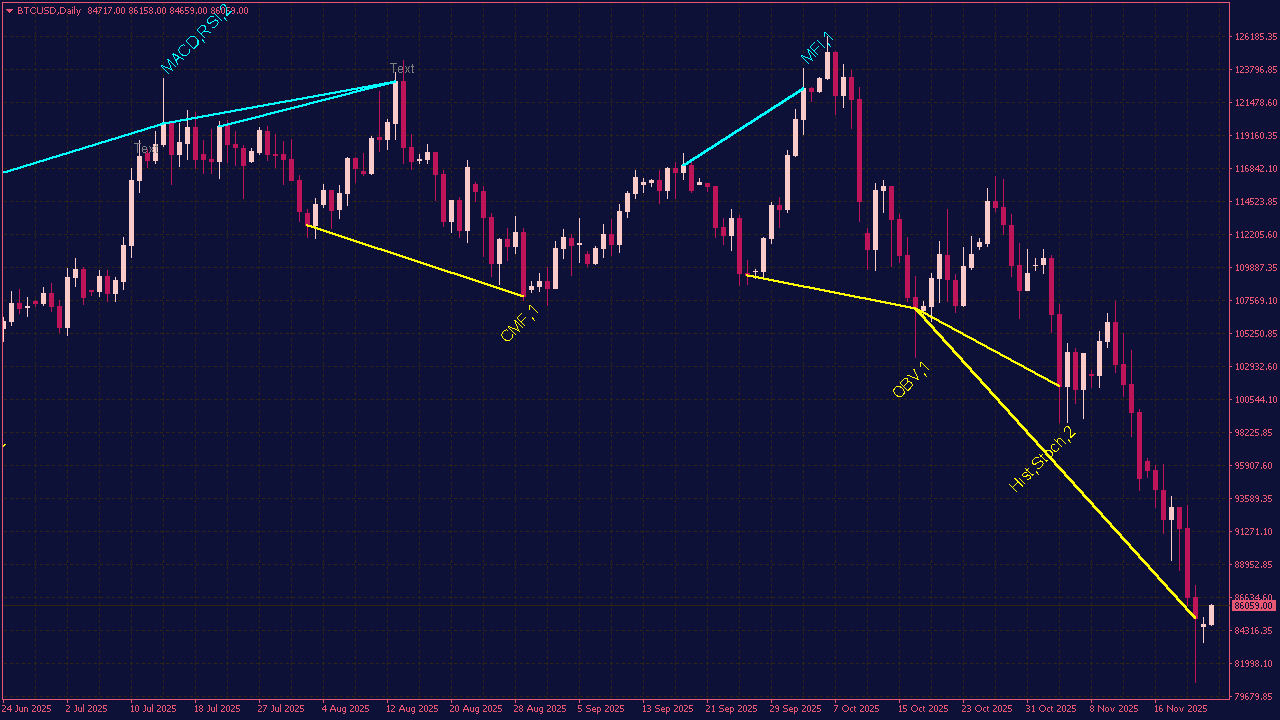 Divergence for Many Indicators for MT4