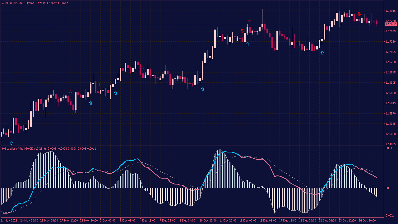 Leader of the MACD with Alerts and Arrows MTF Indicator for MT4
