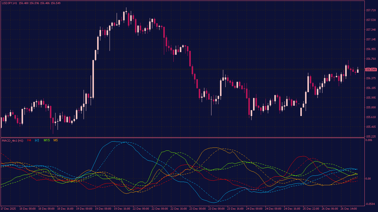 MACD with 4 Time Frames Indicator for MT4