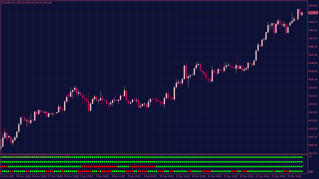 CCI MTF Trends Indicator for MT4