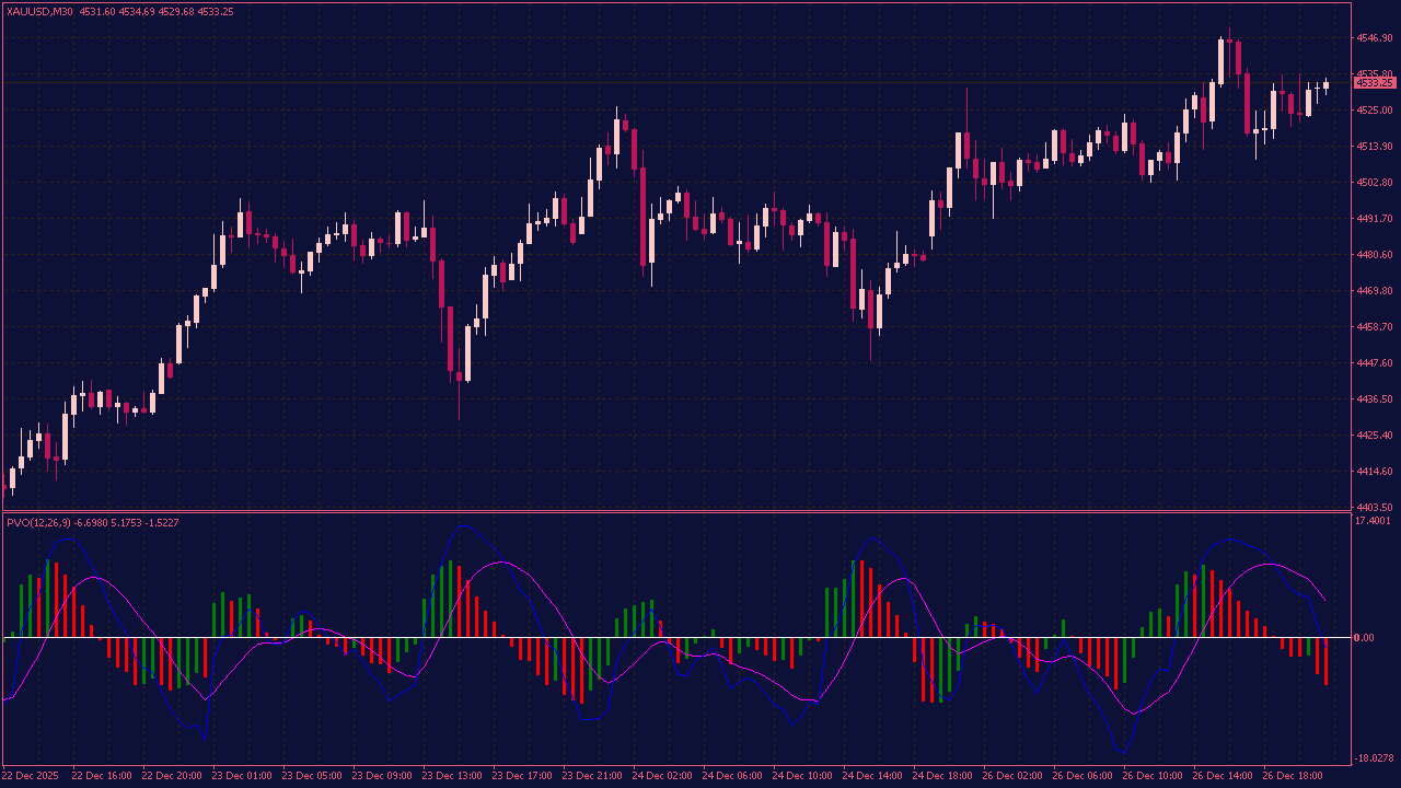 Percentage Volume Oscillator for MT4