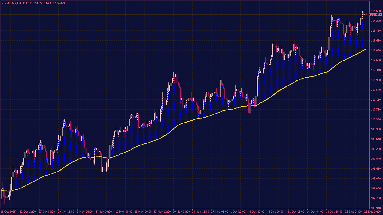 Moving Average with Colored Area for MT4