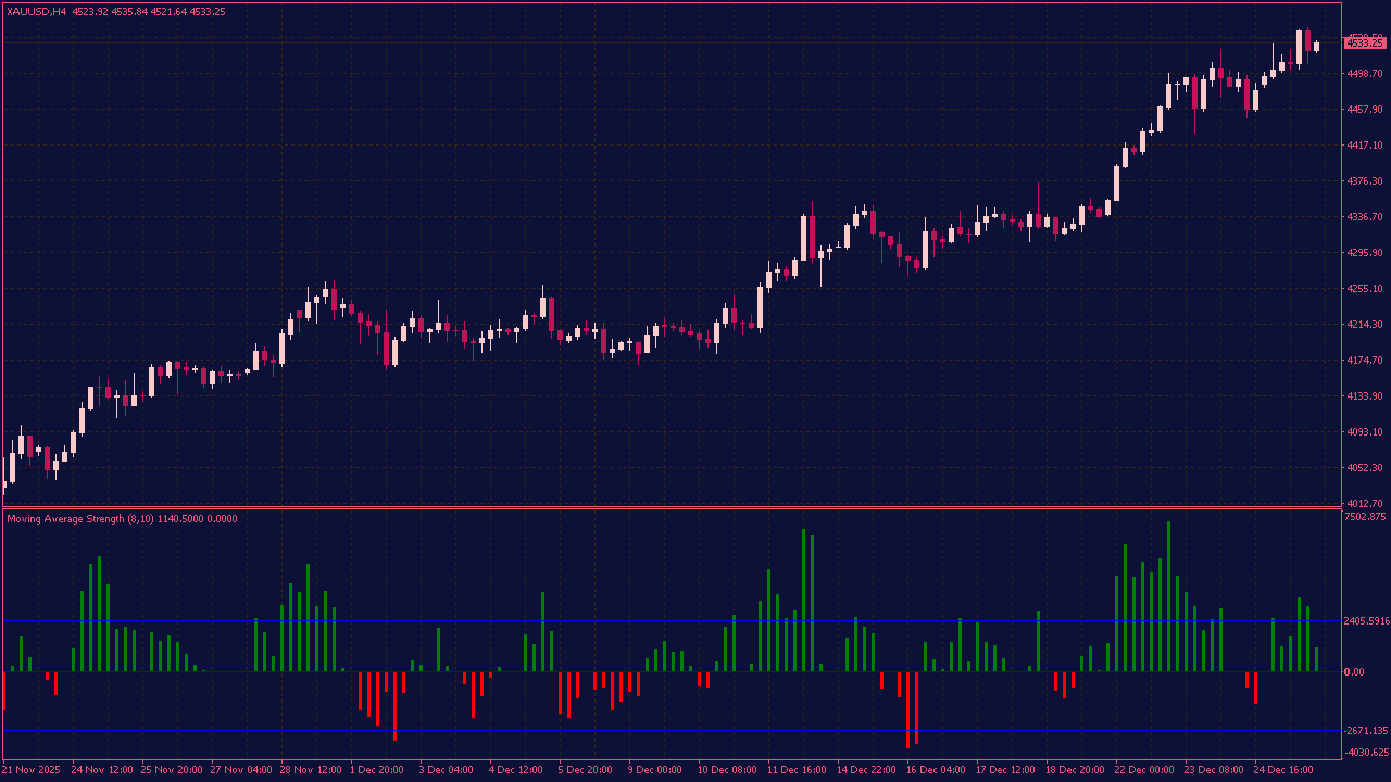 Moving Average Strength Indicator for MT4