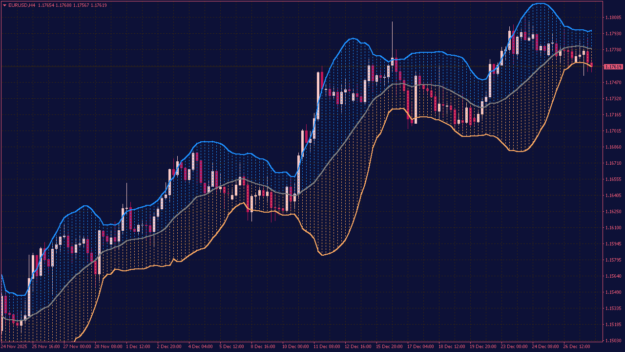 Bollinger Bands Shaded Indicator for MT4
