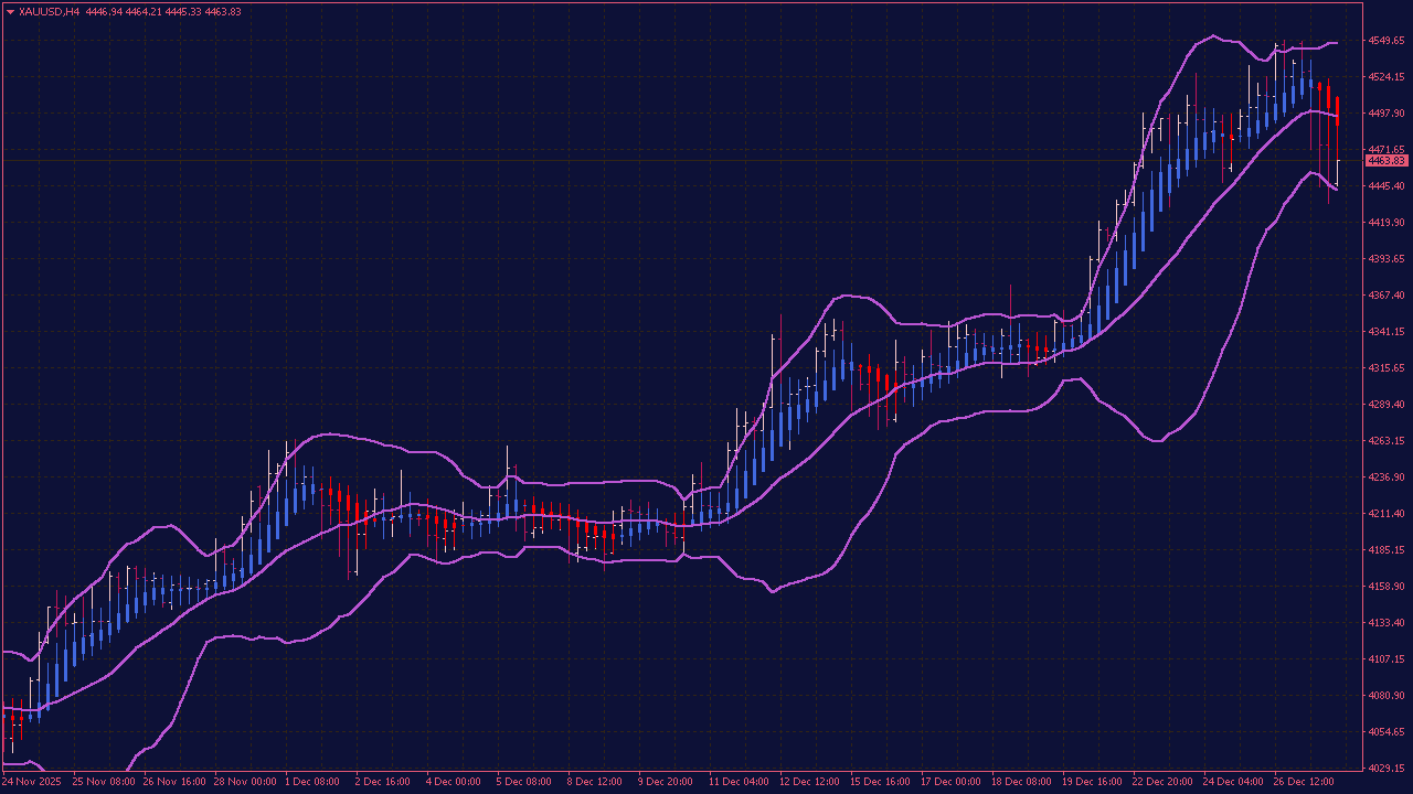 Bollinger Bands with Heikin Ashi Smoothed Indicator for MT4