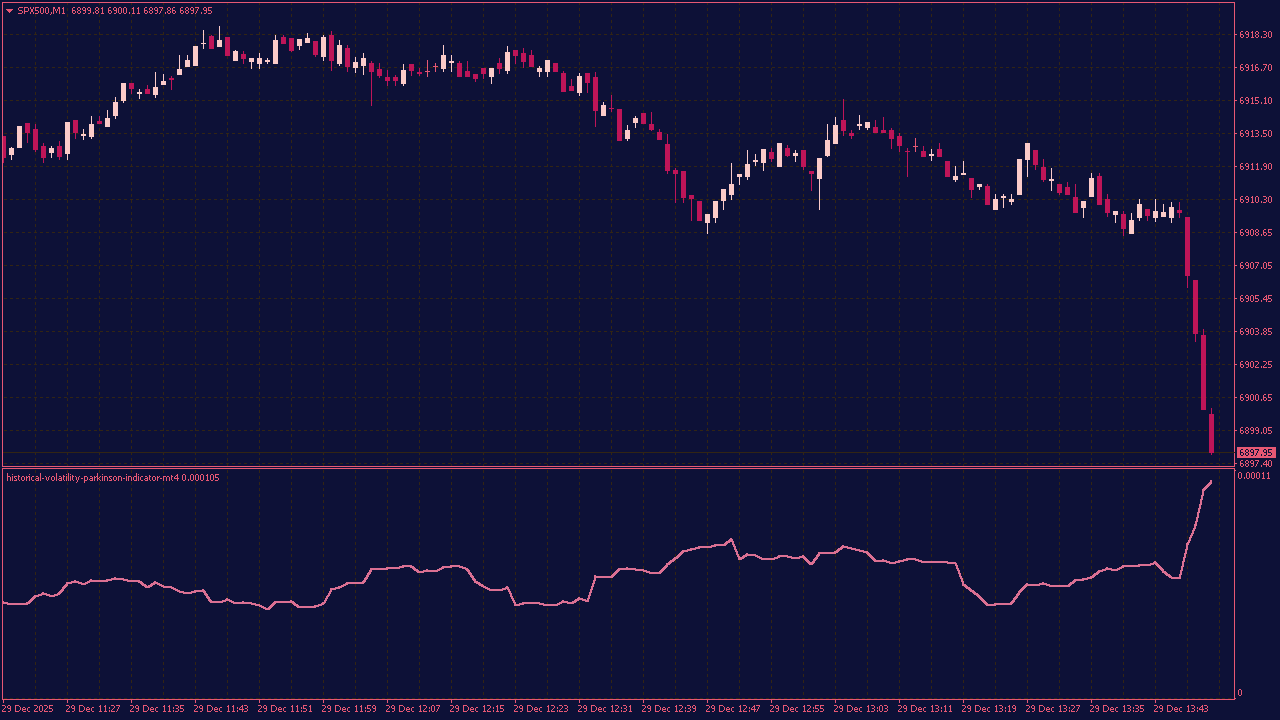 Historical Volatility Parkinson Indicator for MT4