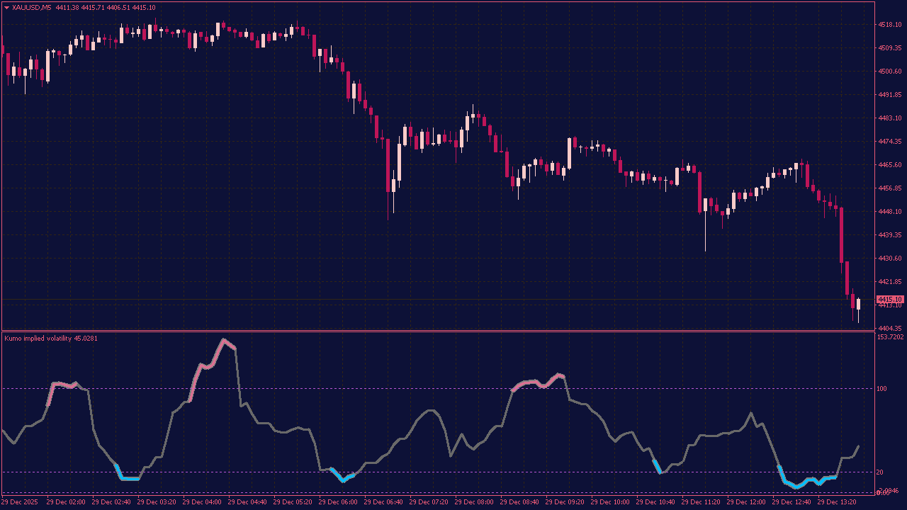 Kumo Implied Volatility Indicator for MT4