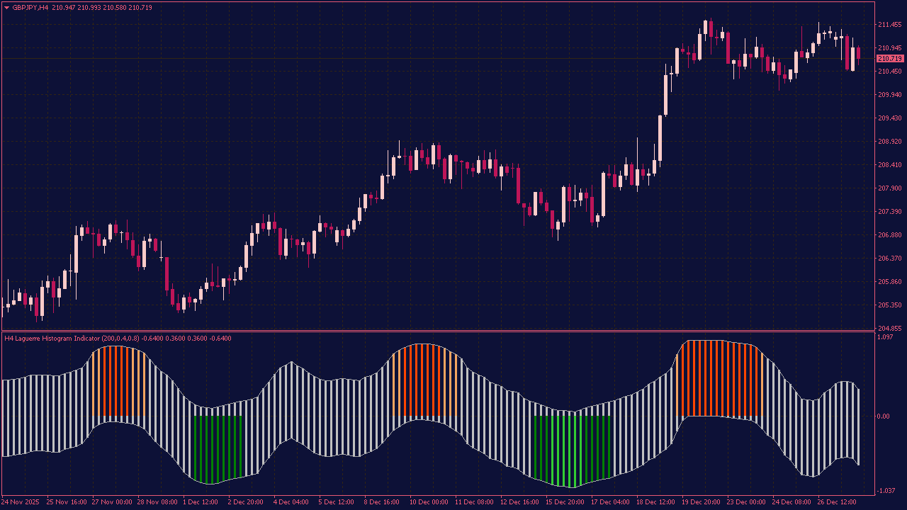 Laguerre Histogram Indicator for MT4