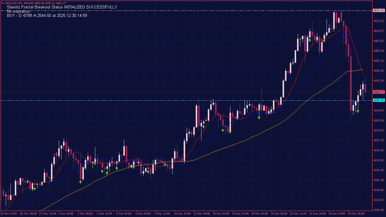 Steinitz Fractal Breakout Indicator for MT4