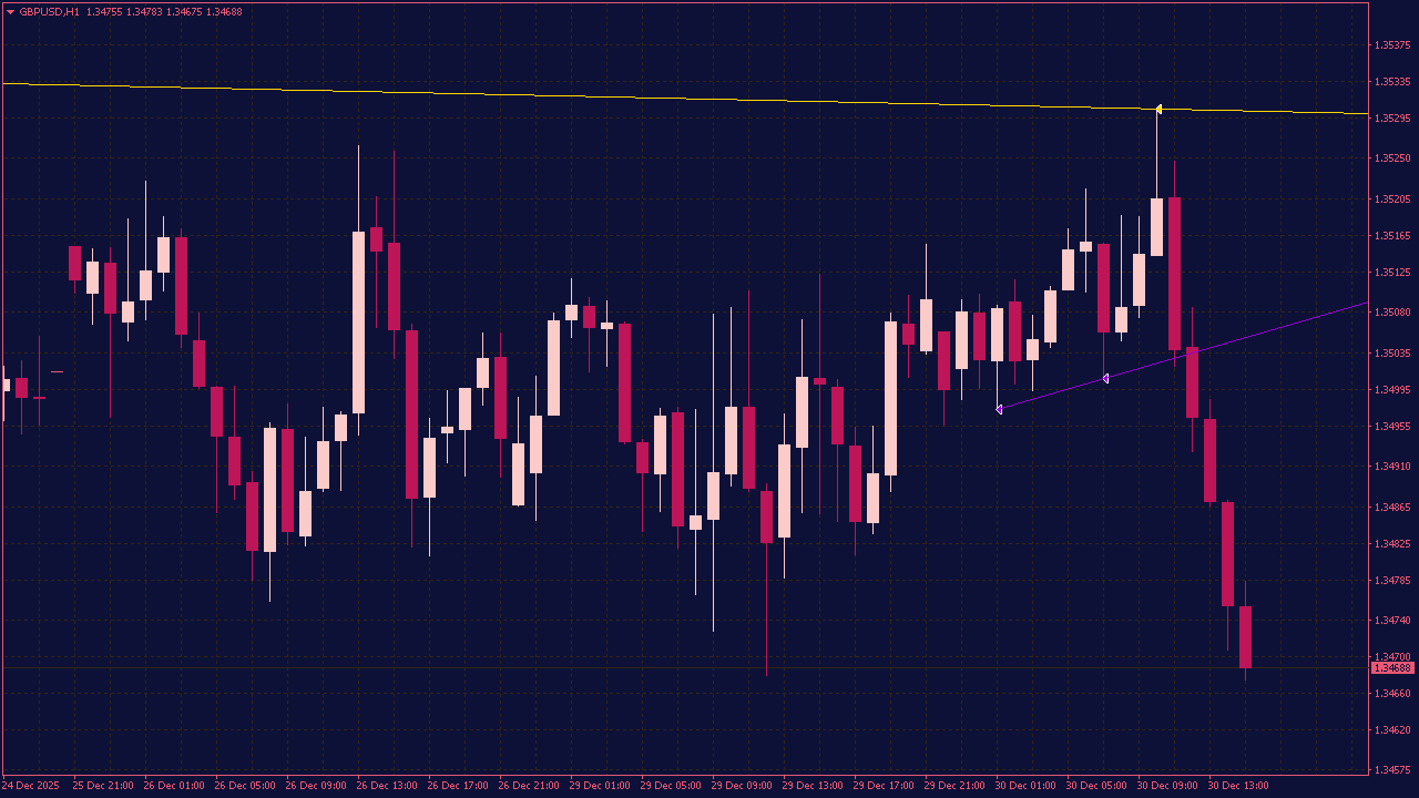 MTF Fractals Breakout Indicator for MT4