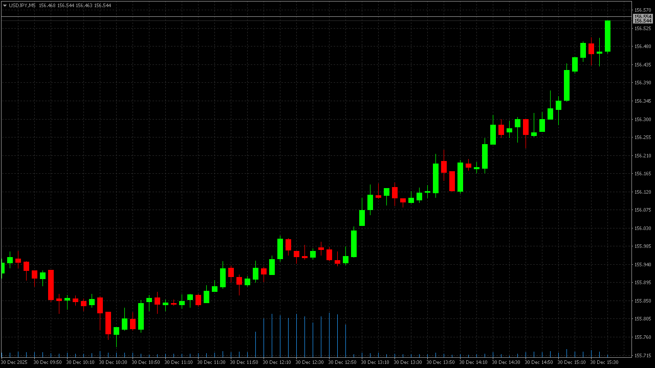 Midnight Color Scheme for MT4