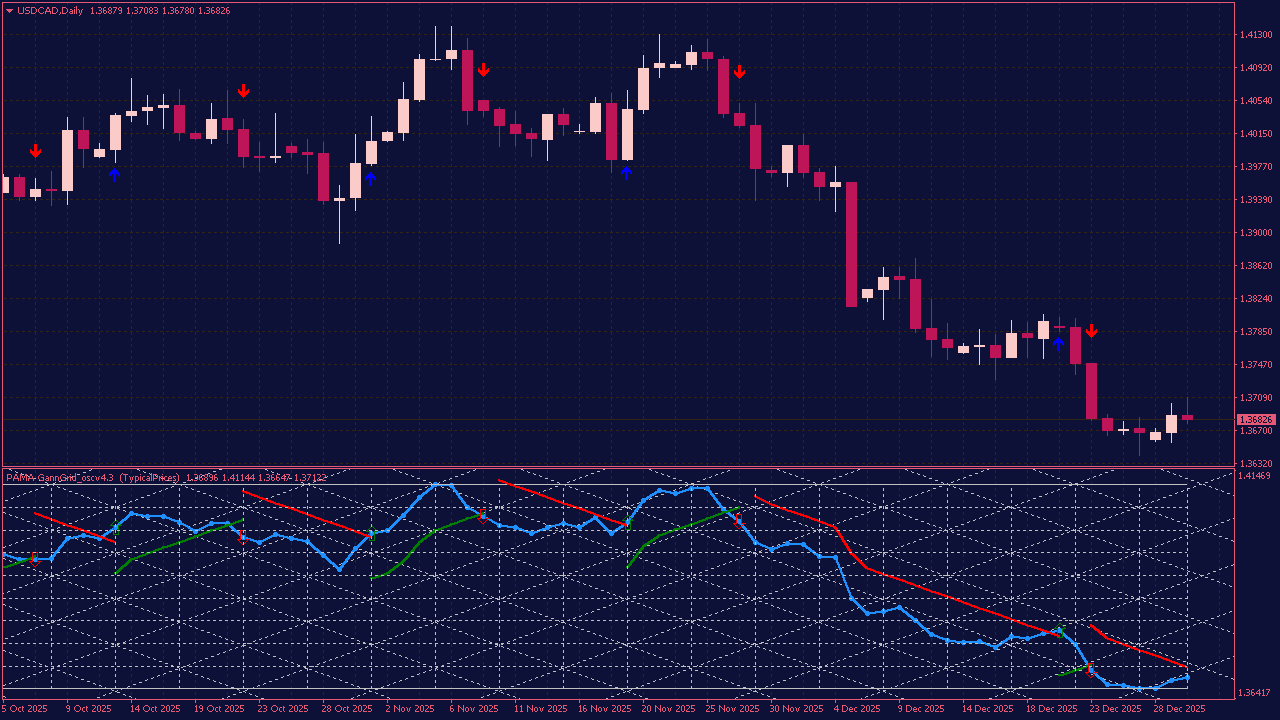 PAMA Gann Grid Oscillator for MT4