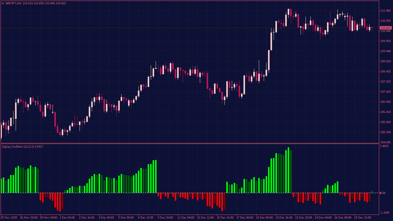 ZigZag Oscillator for MT4