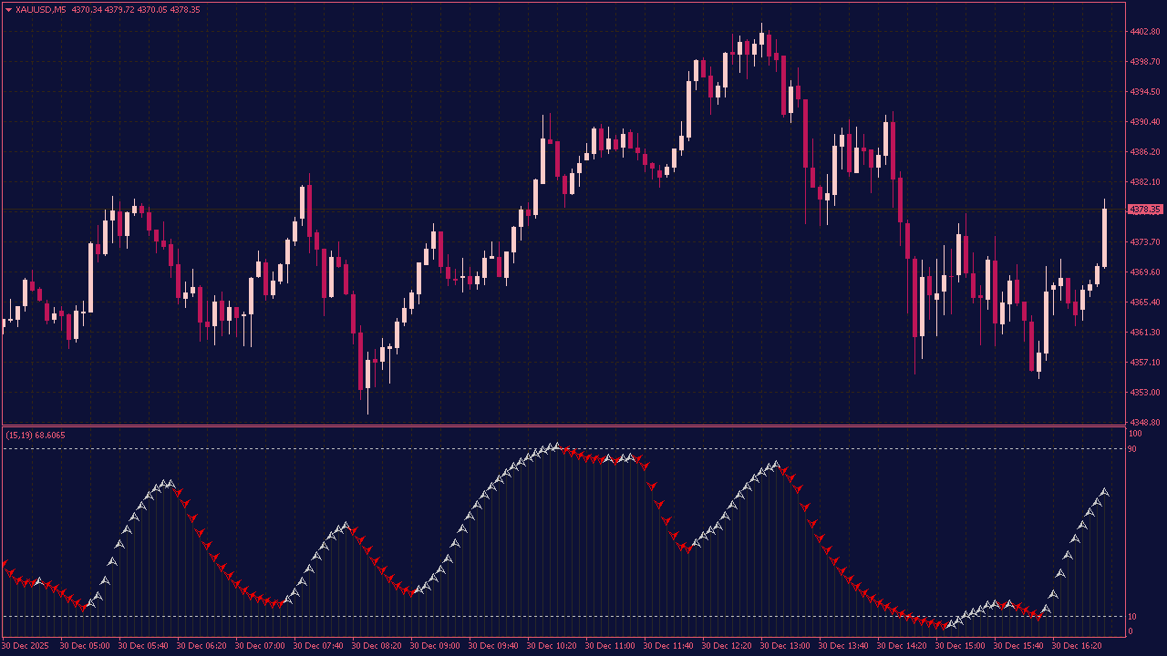 Scalping Cycles Indicator for MT4