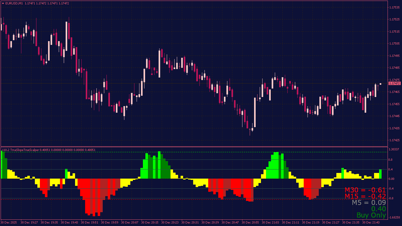 TMA Slope True Scalper Indicator for MT4