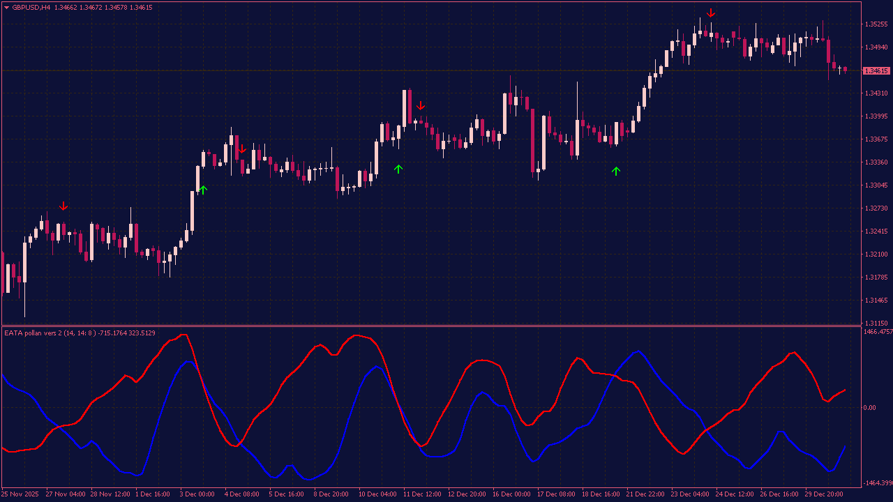 EATA Pollan Index Indicator for MT4