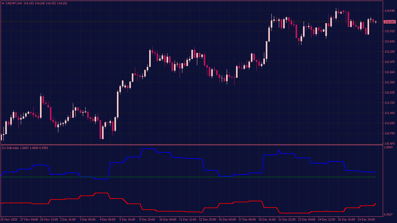 DIDI Index MTF Indicator for MT4