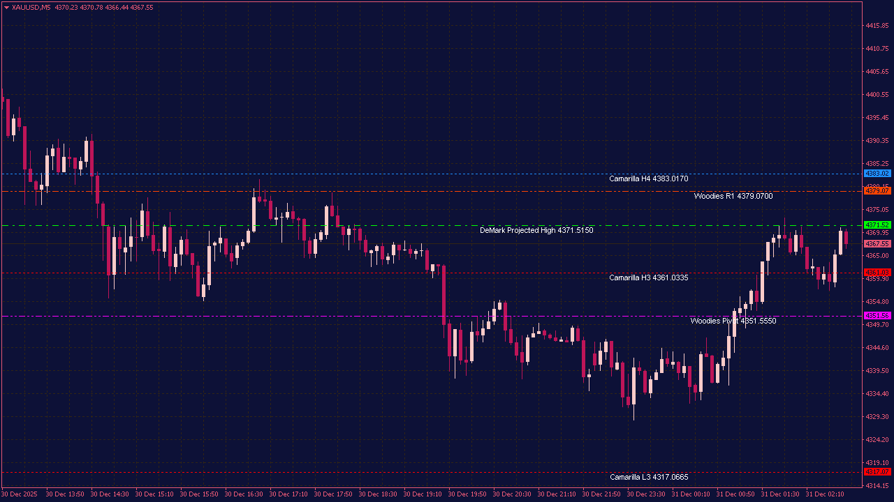 Multi Pivots Indicator for MT4