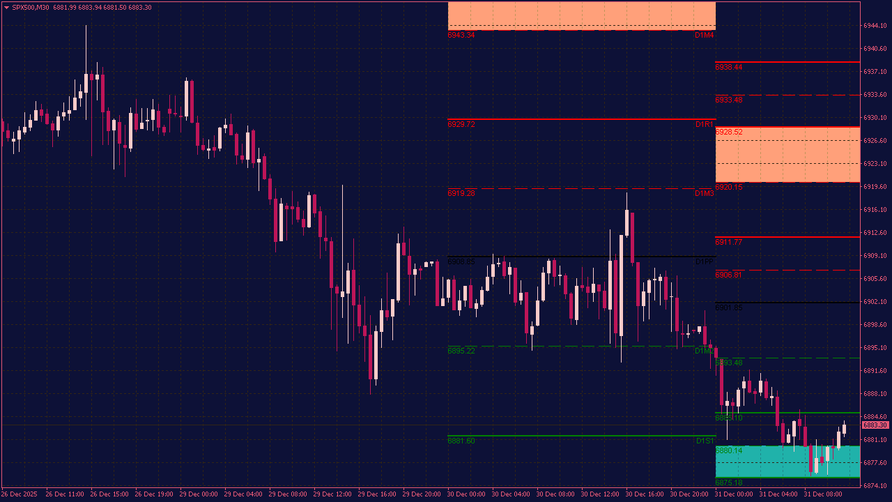 Wyatts Pivot Points V2 Indicator for MT4