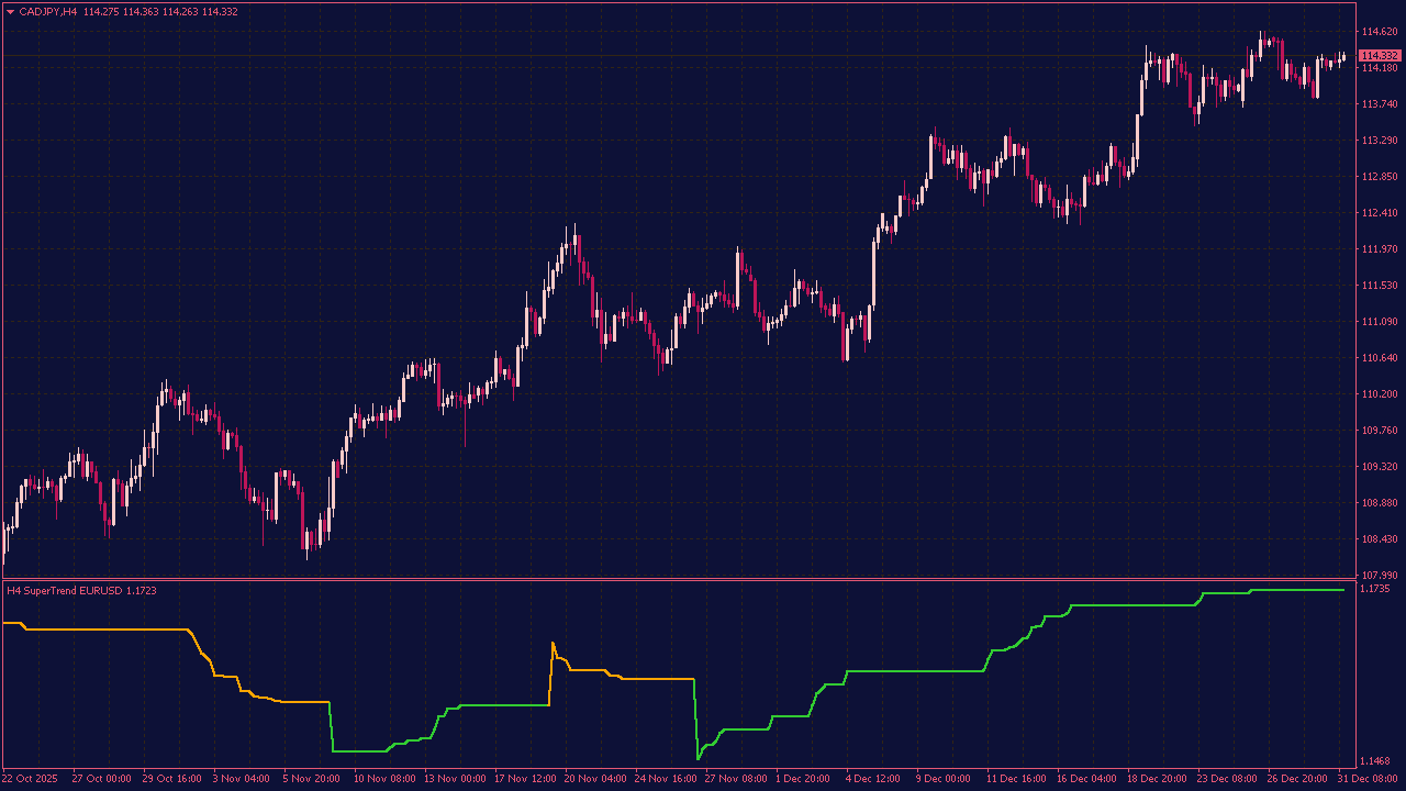 Supertrend MTF Indicator in Separate Window for MT4