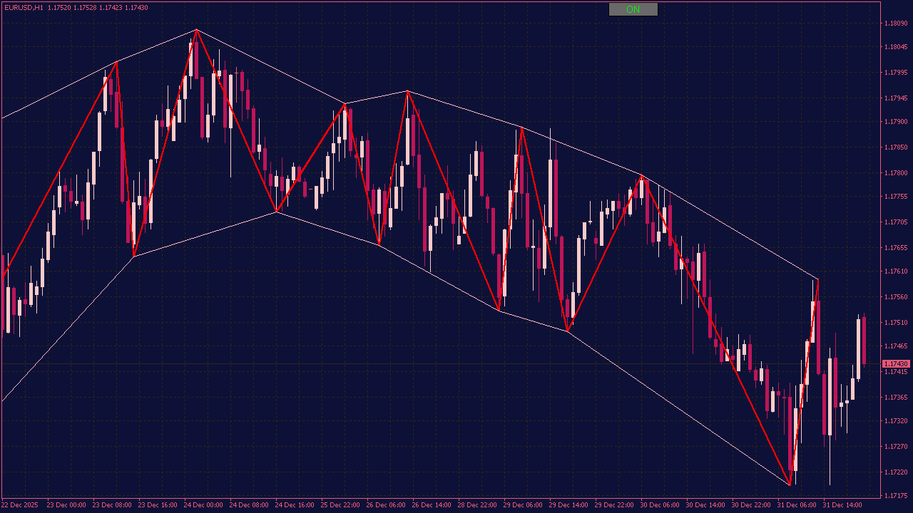 ZigZag Channel Indicator with Button for MT4