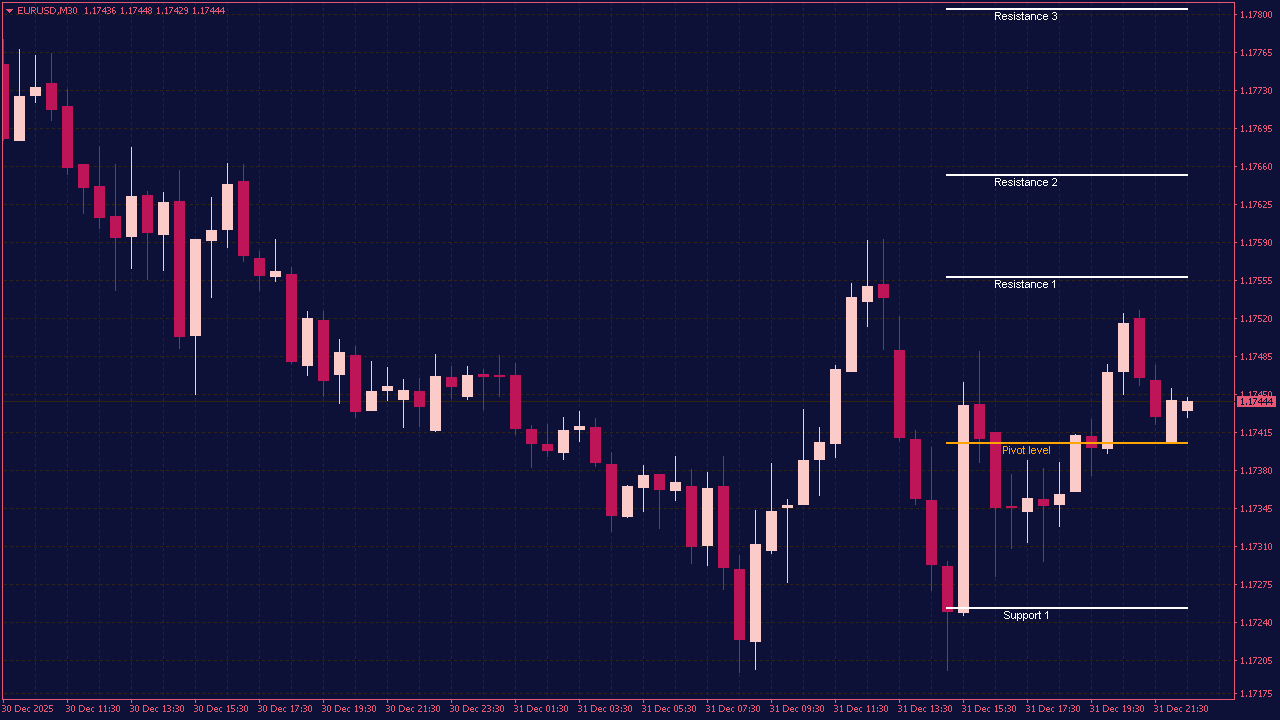 Simple Support and Resistance Indicator for MT4