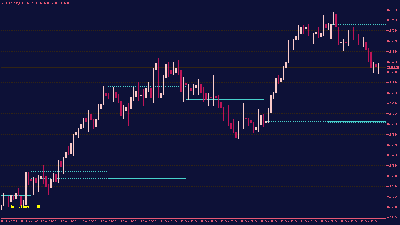 Candle Support Resistance Indicator for MT4