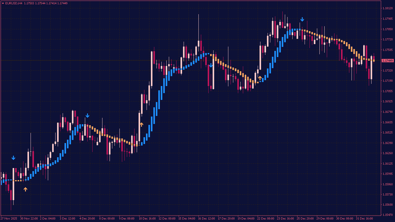 Heiken Ashi Double Smoothed MA T3 Indicator for MT4