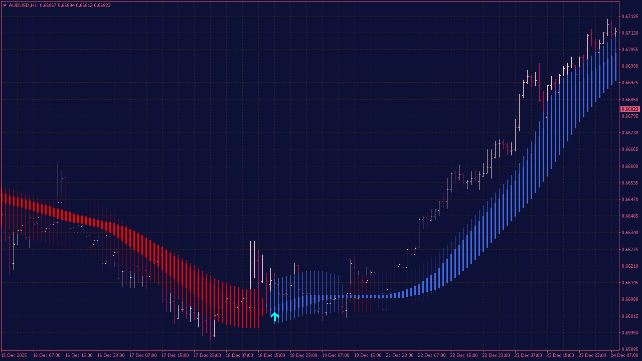 Heiken Ashi MA Adaptive T3 Indicator for MT4