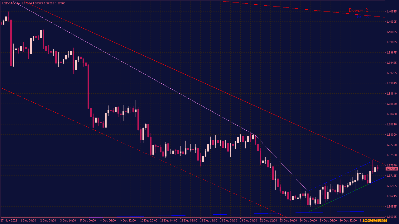 1VS Channel Trend Indicator for MT4
