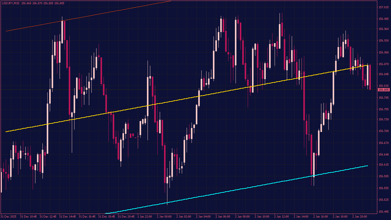 Linear Regression Channels (LRC) Indicator for MT4