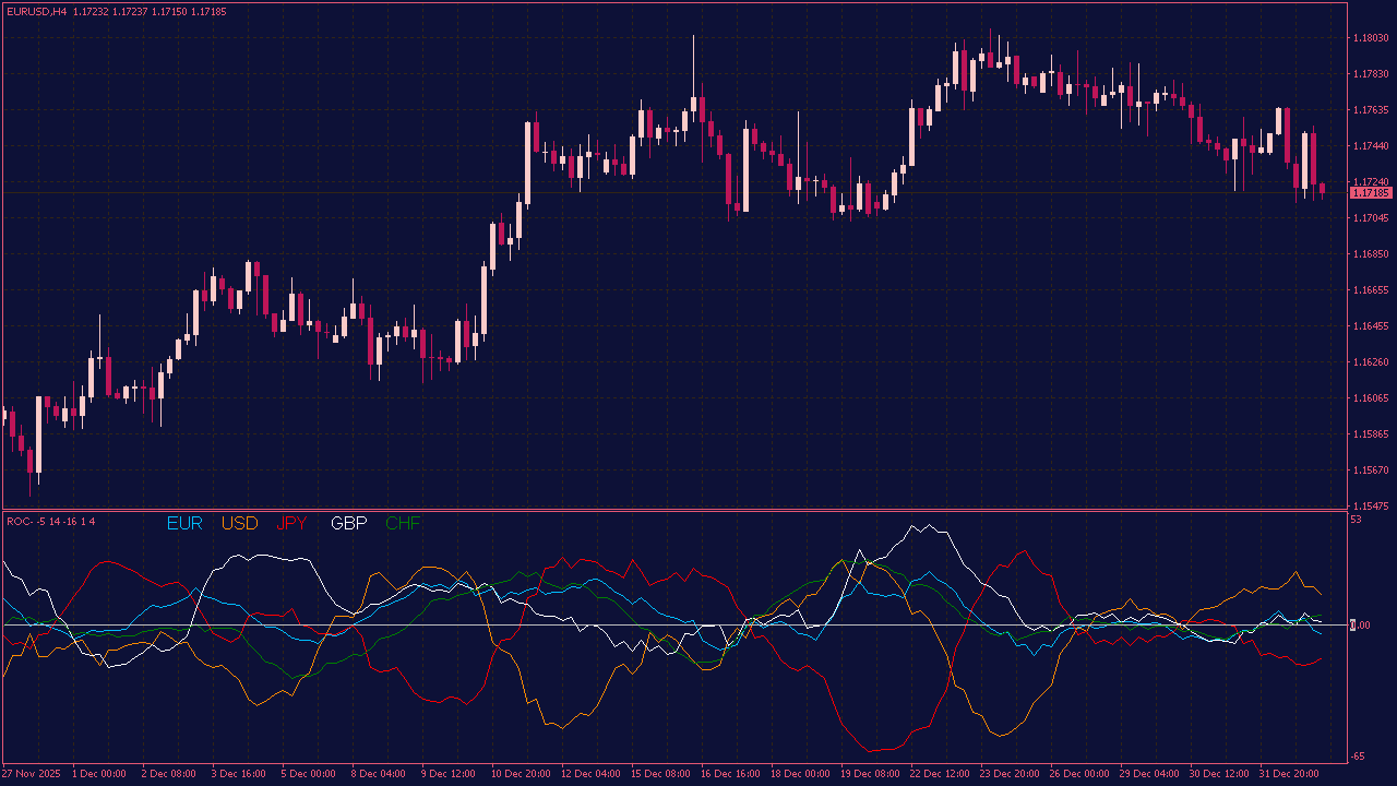 ROC Multi-Currency Indicator for MT4