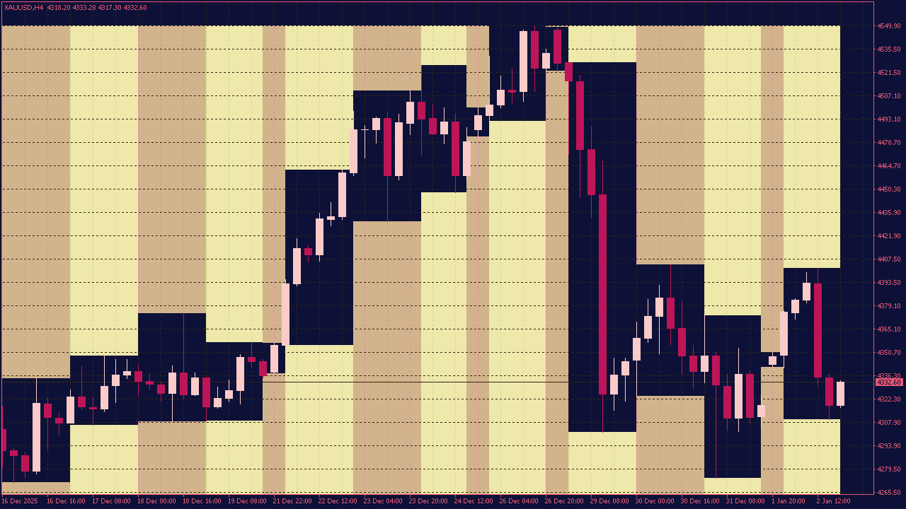 Column Chart Indicator for MT4