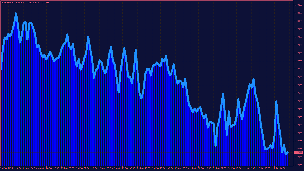 Area Chart (Graph) Indicator for MT4