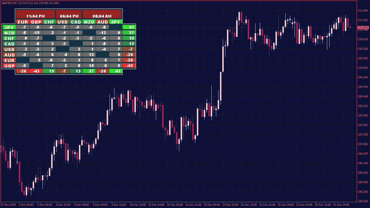 Currency Matrix Indicator for MT4