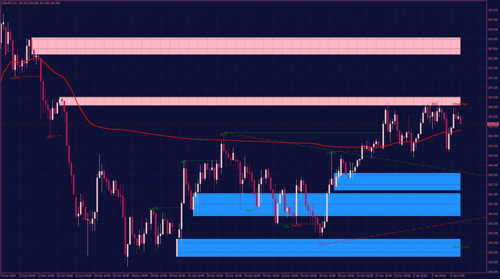 All-in-One SMC indicator for MT4