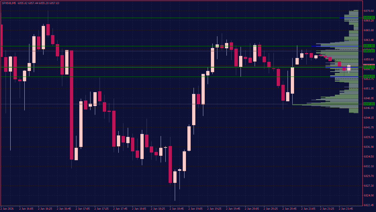 Volume Profile on Time Range Indicator for MT4