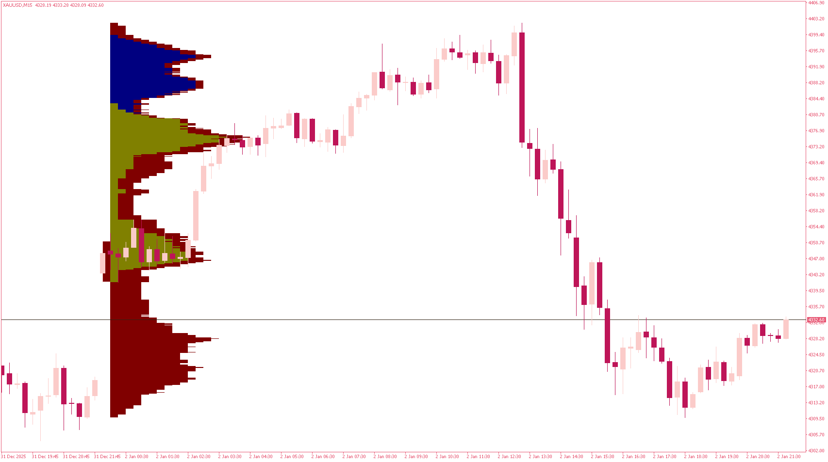 Market Profile V2 Indicator for MT4