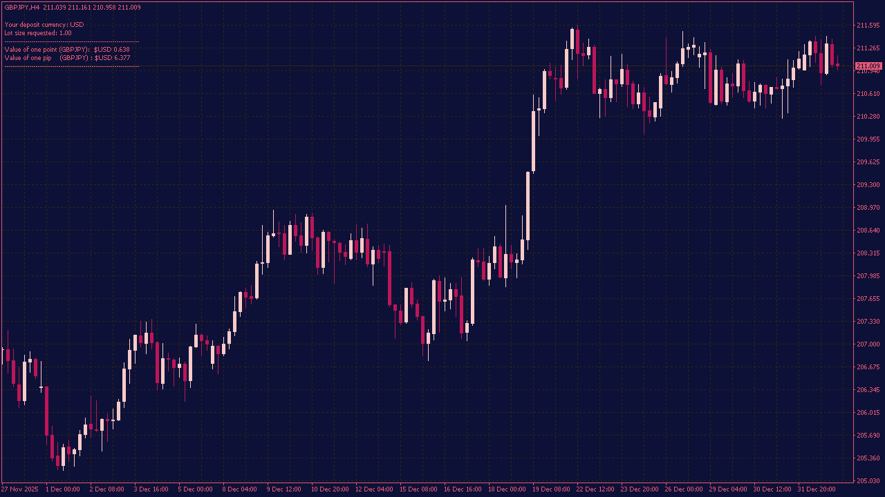 Pip Value Calculator Indicator for MT4